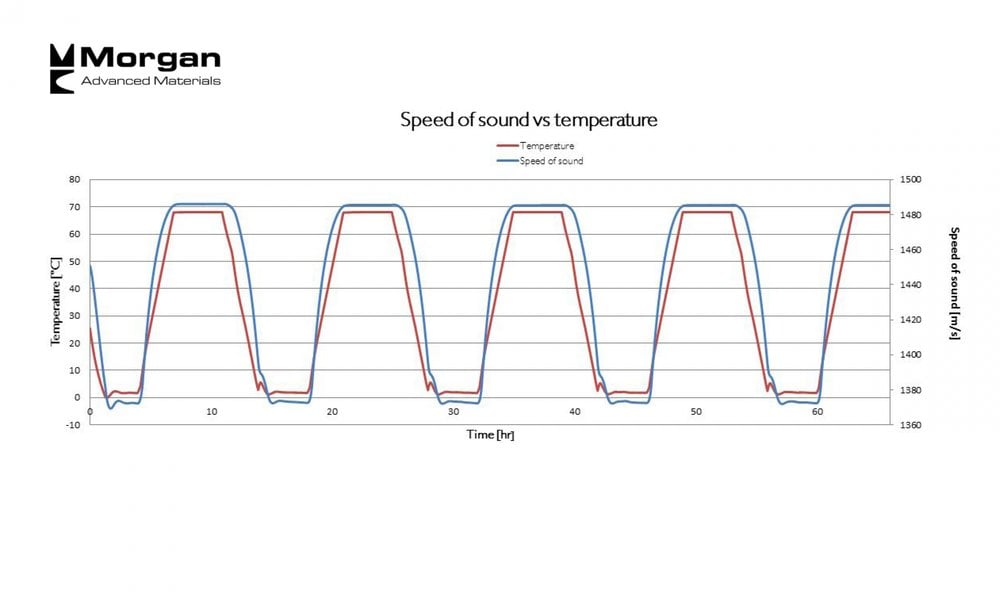 MORGAN ADVANCED MATERIALS SVILUPPA UN TRASDUTTORE A 2MHZ PER ASSICURARE UNA MAGGIORE PRECISIONE AL VARIARE DELLA TEMPERATURA